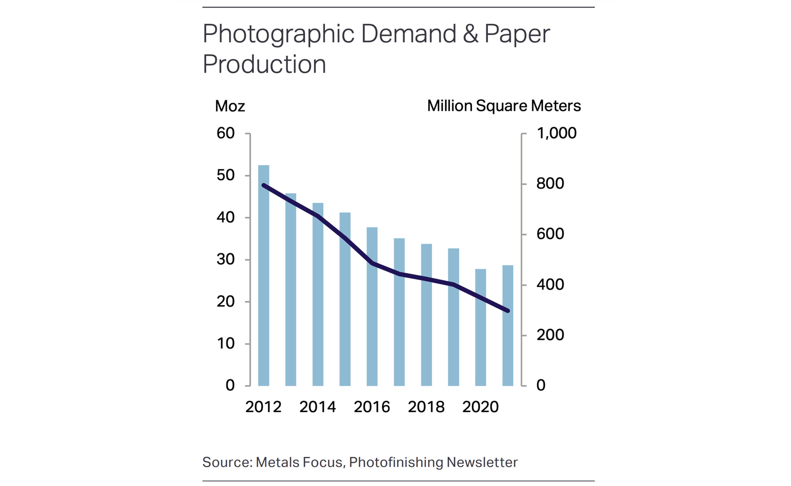 图表显示，去年摄影行业对白银的需求上升了3%，扭转了下降趋势。