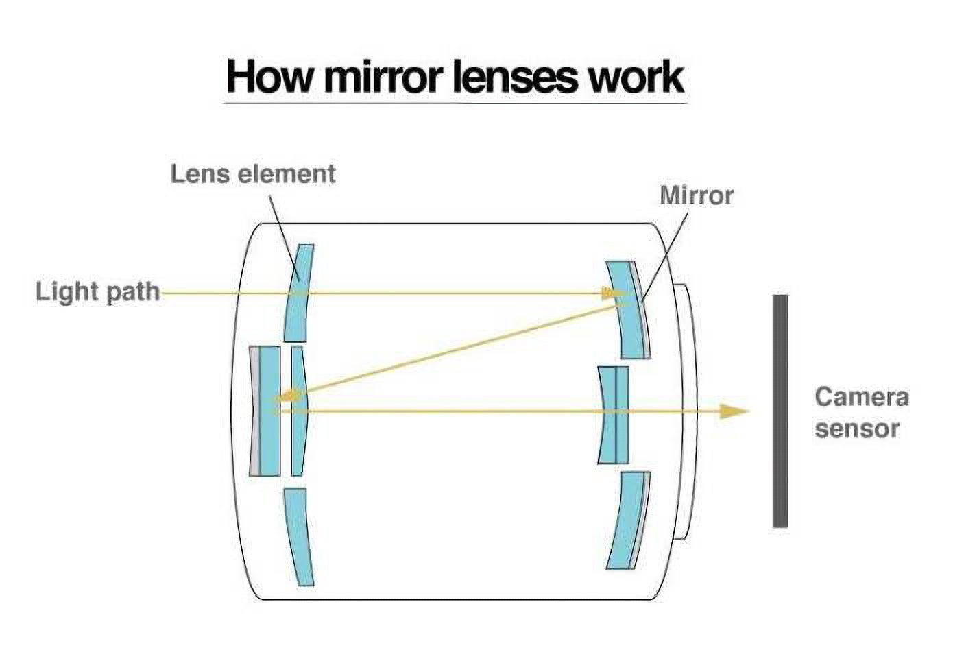 反光镜的工作原理图。